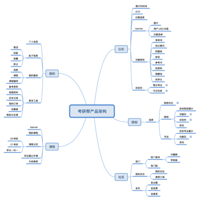 考研類APP分析:以考蟲、考研幫、文都網(wǎng)校為例