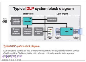 大聯(lián)大電商平臺第二彈強勢來臨 開售與ti合作推出的dlp微型投影光學引擎